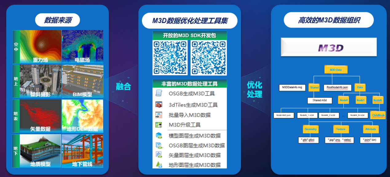 中地數碼 融合創新國產GIS，乘風而上助推實景三維中國建設與數據處理存儲支持服務